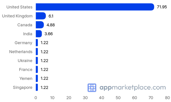 Chart of Top 10 Gorgias Apps partner countries from appmarketplace.com