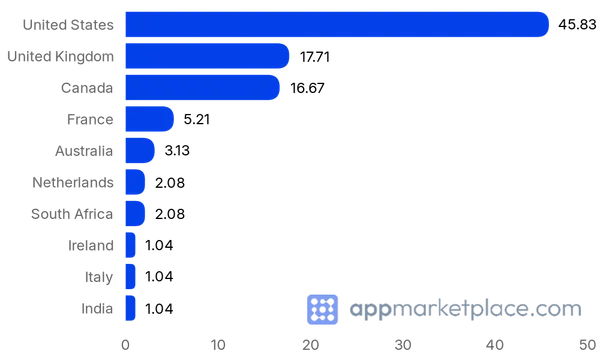 Chart of Top 10 Sage Business Cloud App Marketplace (US) partner countries from appmarketplace.com