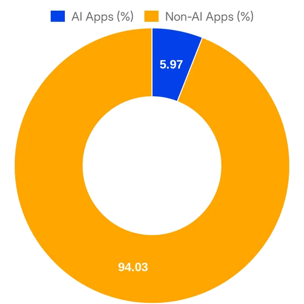 Split of AI vs Non AI apps in Monday Marketplace (Overall)