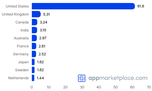 Chart of Top 10 HubSpot App Marketplace partner countries from appmarketplace.com