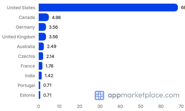 Chart of Top 10 Asana Apps & Integrations partner countries from appmarketplace.com