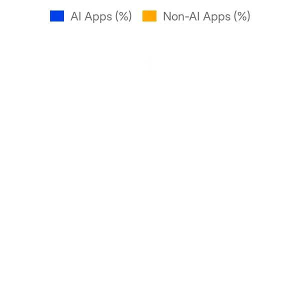 Split of AI vs Non AI apps in Dropbox App Centre added in the past 30 days