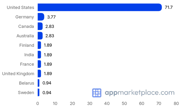 Chart of Top 10 Linear Integrations partner countries from appmarketplace.com