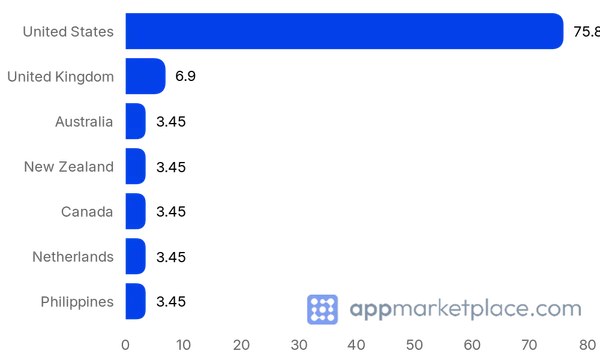 Chart of Top 10 Mindbody Integrations partner countries from appmarketplace.com