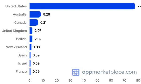 Chart of Top 10 Podium Marketplace partner countries from appmarketplace.com