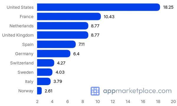 Chart of Top 10 Mews Hospitality Marketplace partner countries from appmarketplace.com