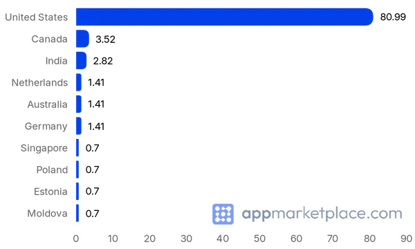 Chart of Top 10 Webflow Apps partner countries from appmarketplace.com