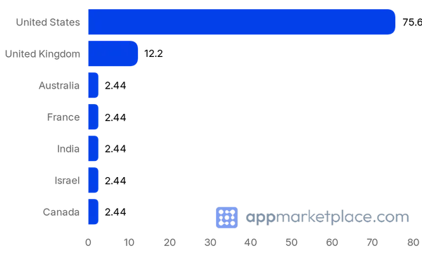 Chart of Top 10 Bitly Apps and Integrations Marketplace partner countries from appmarketplace.com