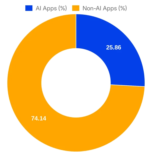 Split of AI vs Non AI apps in Gorgias Apps (Overall)