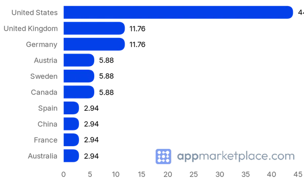 Chart of Top 10 Emarsys Partner Connect partner countries from appmarketplace.com