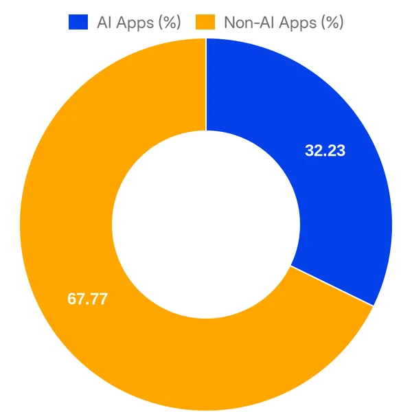 Split of AI vs Non AI apps in ADP Marketplace (Overall)