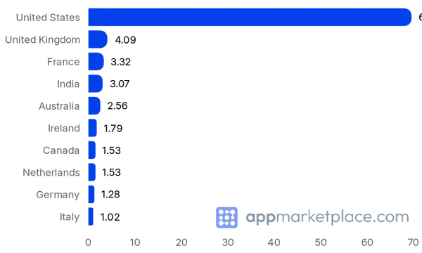 Chart of Top 10 Intercom App Store partner countries from appmarketplace.com