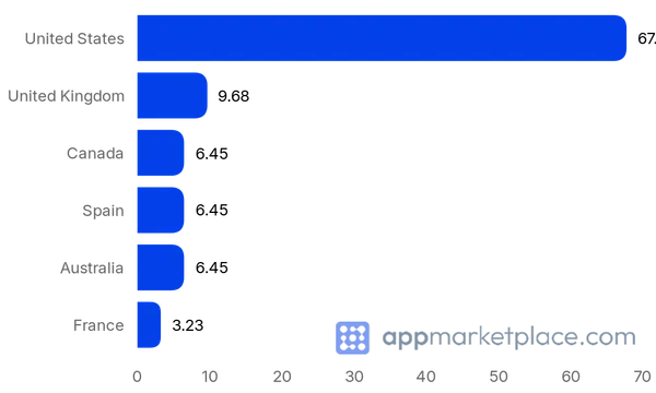 Chart of Top 10 Eventbrite App Marketplace partner countries from appmarketplace.com