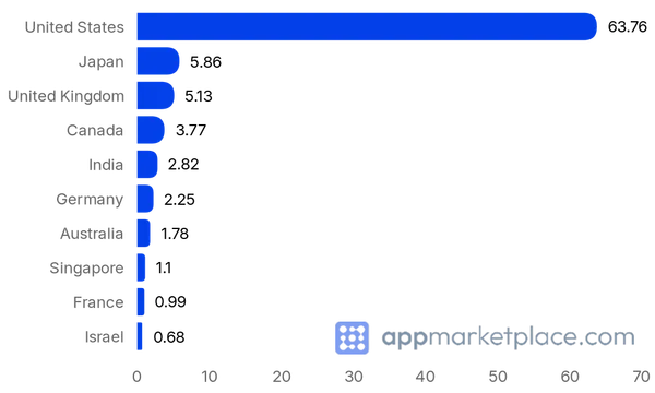 Chart of Top 10 Zoom App Marketplace partner countries from appmarketplace.com