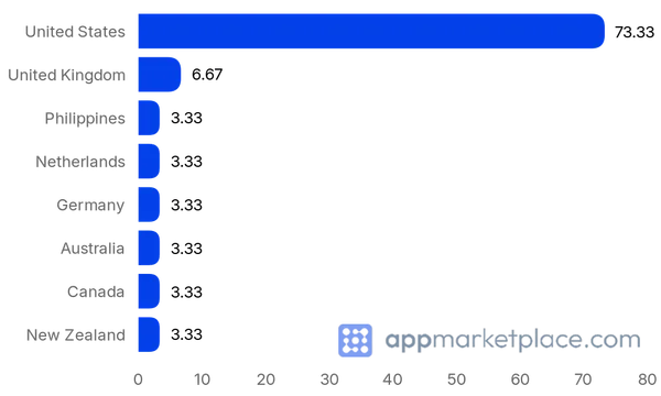Chart of Top 10 Mindbody Integrations partner countries from appmarketplace.com