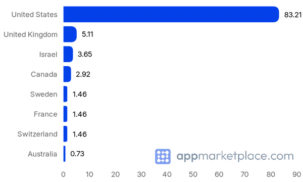 Chart of Top 10 CrowdStrike Marketplace partner countries from appmarketplace.com