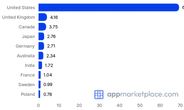 Chart of Top 10 Slack App Directory partner countries from appmarketplace.com