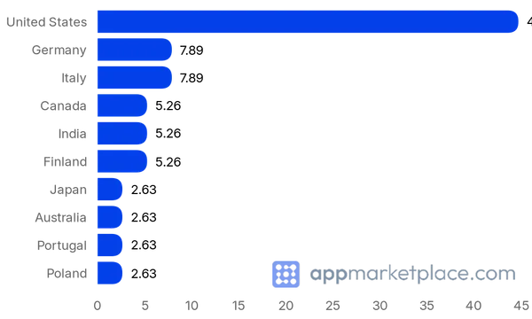 Chart of Top 10 Realwear App Marketplace partner countries from appmarketplace.com