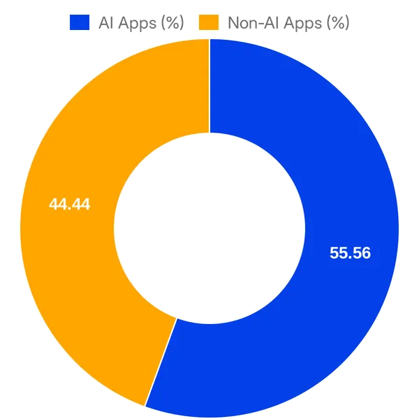 Split of AI vs Non AI apps in Gong Partner Ecosystem added in the past 30 days