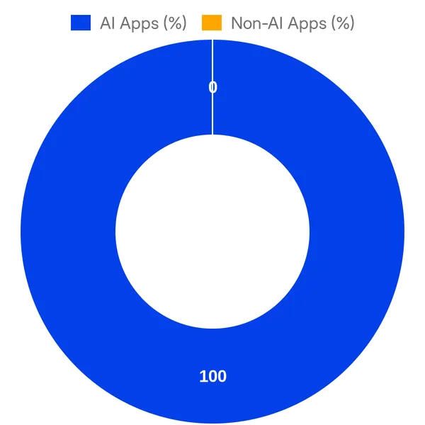 Split of AI vs Non AI apps in Netlify Integrations added in the past 30 days