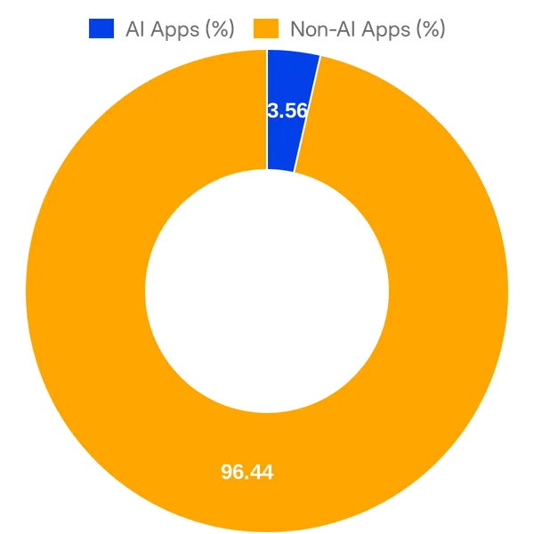 Split of AI vs Non AI apps in Mailchimp Integrations Directory (Overall)