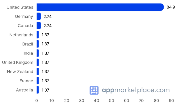 Chart of Top 10 Checkr Partners partner countries from appmarketplace.com