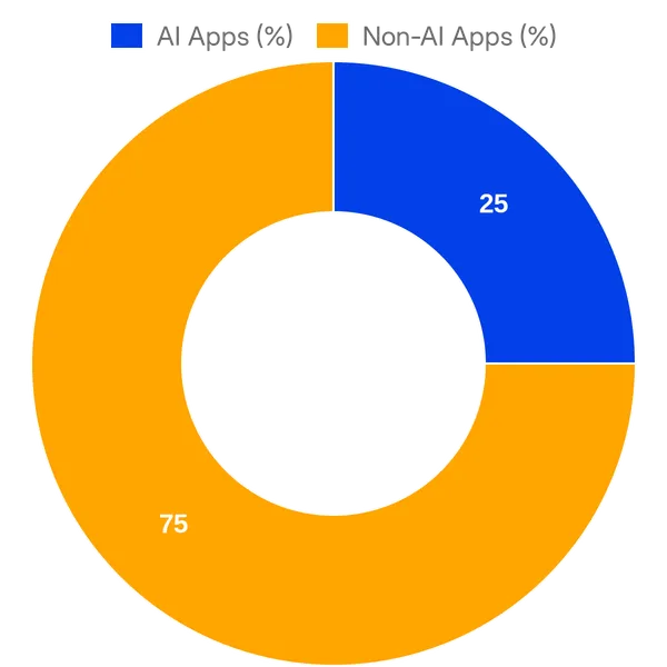 Split of AI vs Non AI apps in Asana Apps & Integrations added in the past 30 days