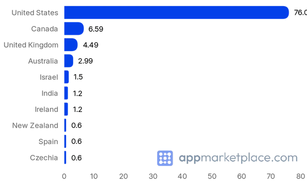 Chart of Top 10 Square App Marketplace partner countries from appmarketplace.com
