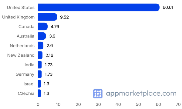 Chart of Top 10 Mailchimp Integrations Directory partner countries from appmarketplace.com