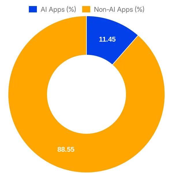 Split of AI vs Non AI apps in Pipedrive Marketplace (Overall)