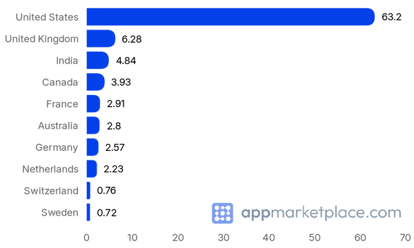 Chart of Top 10 Salesforce AppExchange partner countries from appmarketplace.com