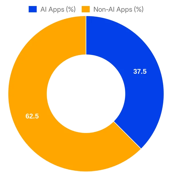 Split of AI vs Non AI apps in Freshworks Marketplace added in the past 30 days