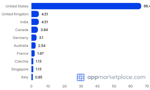 Chart of Top 10 Webex App Hub partner countries from appmarketplace.com