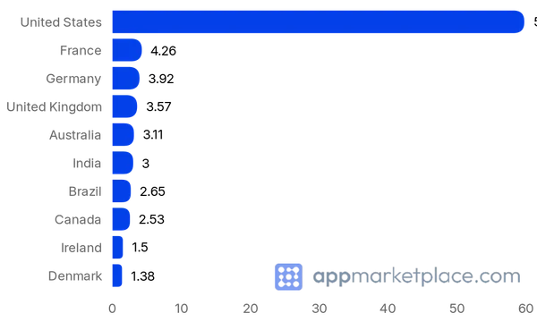 Chart of Top 10 Zendesk Marketplace partner countries from appmarketplace.com