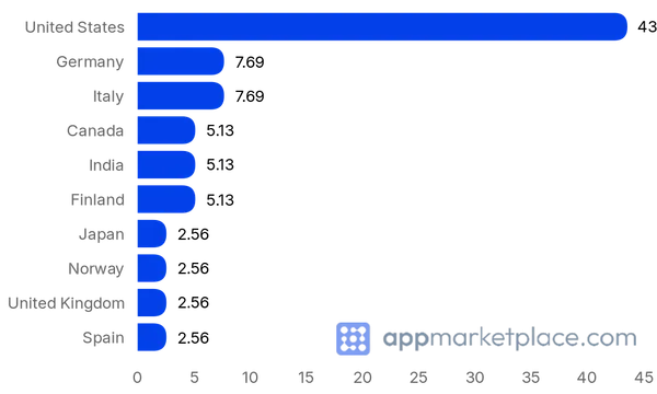 Chart of Top 10 Realwear App Marketplace partner countries from appmarketplace.com