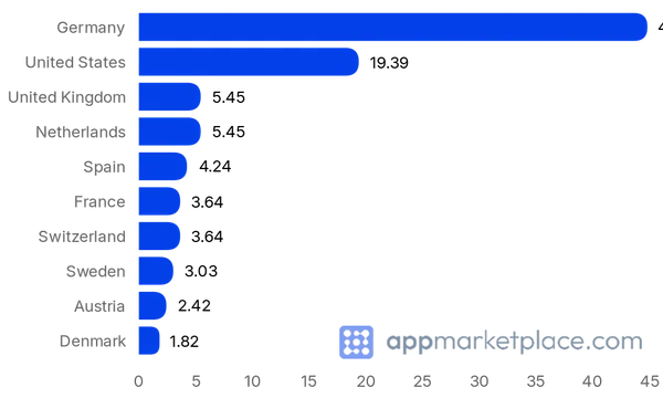 Chart of Top 10 Personio Marketplace partner countries from appmarketplace.com