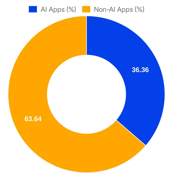Split of AI vs Non AI apps in Webflow Apps added in the past 30 days