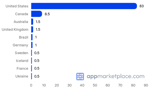 Chart of Top 10 ADP Marketplace partner countries from appmarketplace.com