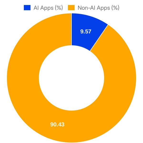 Split of AI vs Non AI apps in OneTrust Integrations Marketplace (Overall)