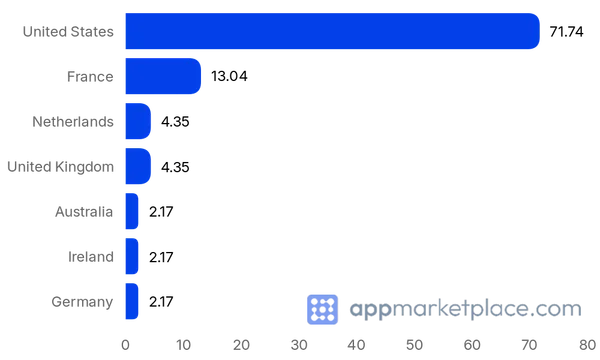 Chart of Top 10 Contentsquare Technology Partners partner countries from appmarketplace.com