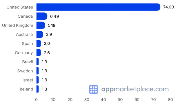 Chart of Top 10 BambooHR Marketplace partner countries from appmarketplace.com