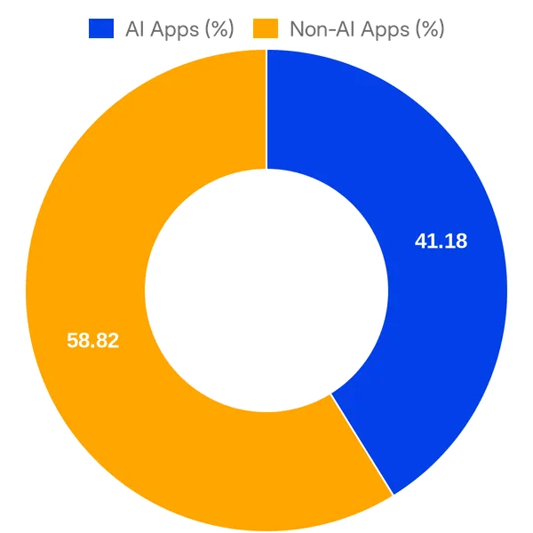 Split of AI vs Non AI apps in GitHub Marketplace added in the past 30 days