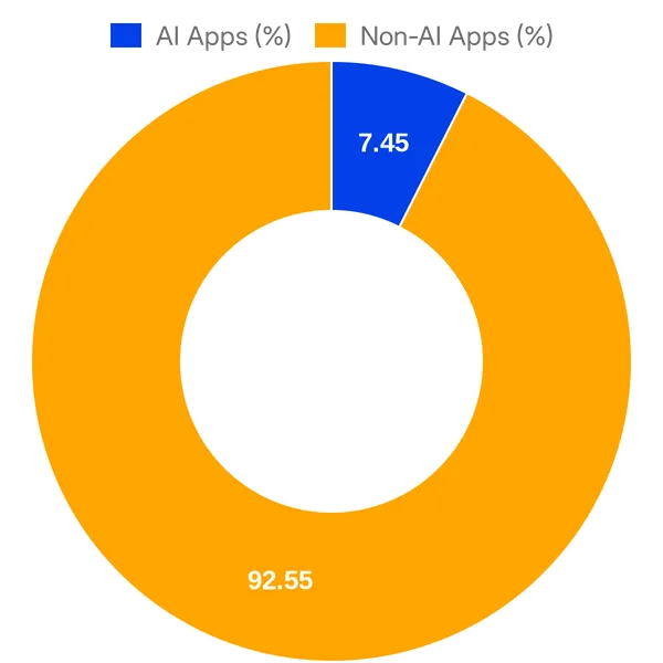 Split of AI vs Non AI apps in Ecwid App Market (Overall)