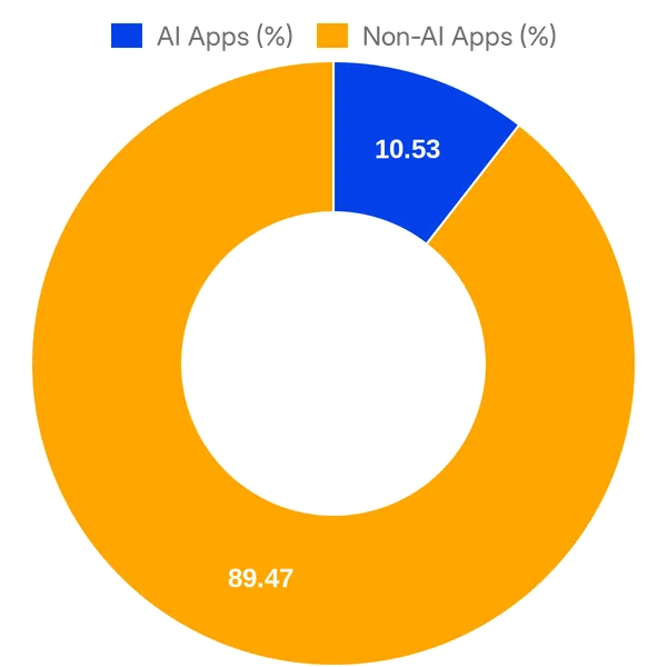 Split of AI vs Non AI apps in Mindbody Integrations (Overall)