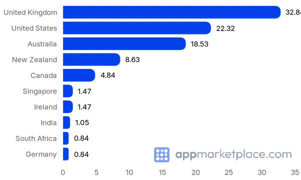 Chart of Top 10 Xero App Store (UK) partner countries from appmarketplace.com