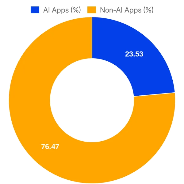 Split of AI vs Non AI apps in HubSpot App Marketplace added in the past 30 days