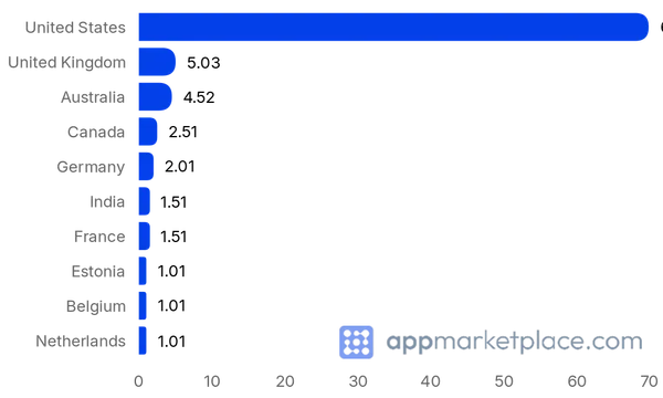 Chart of Top 10 Canva Apps Marketplace partner countries from appmarketplace.com