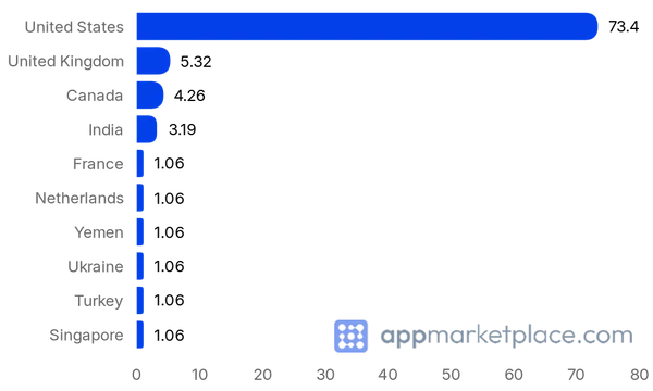 Chart of Top 10 Gorgias Apps partner countries from appmarketplace.com