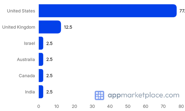 Chart of Top 10 Bitly Apps and Integrations Marketplace partner countries from appmarketplace.com