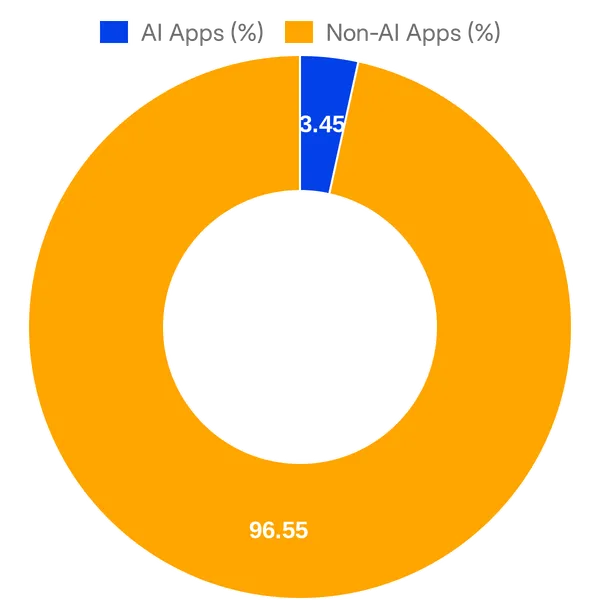 Split of AI vs Non AI apps in Monday Marketplace added in the past 30 days